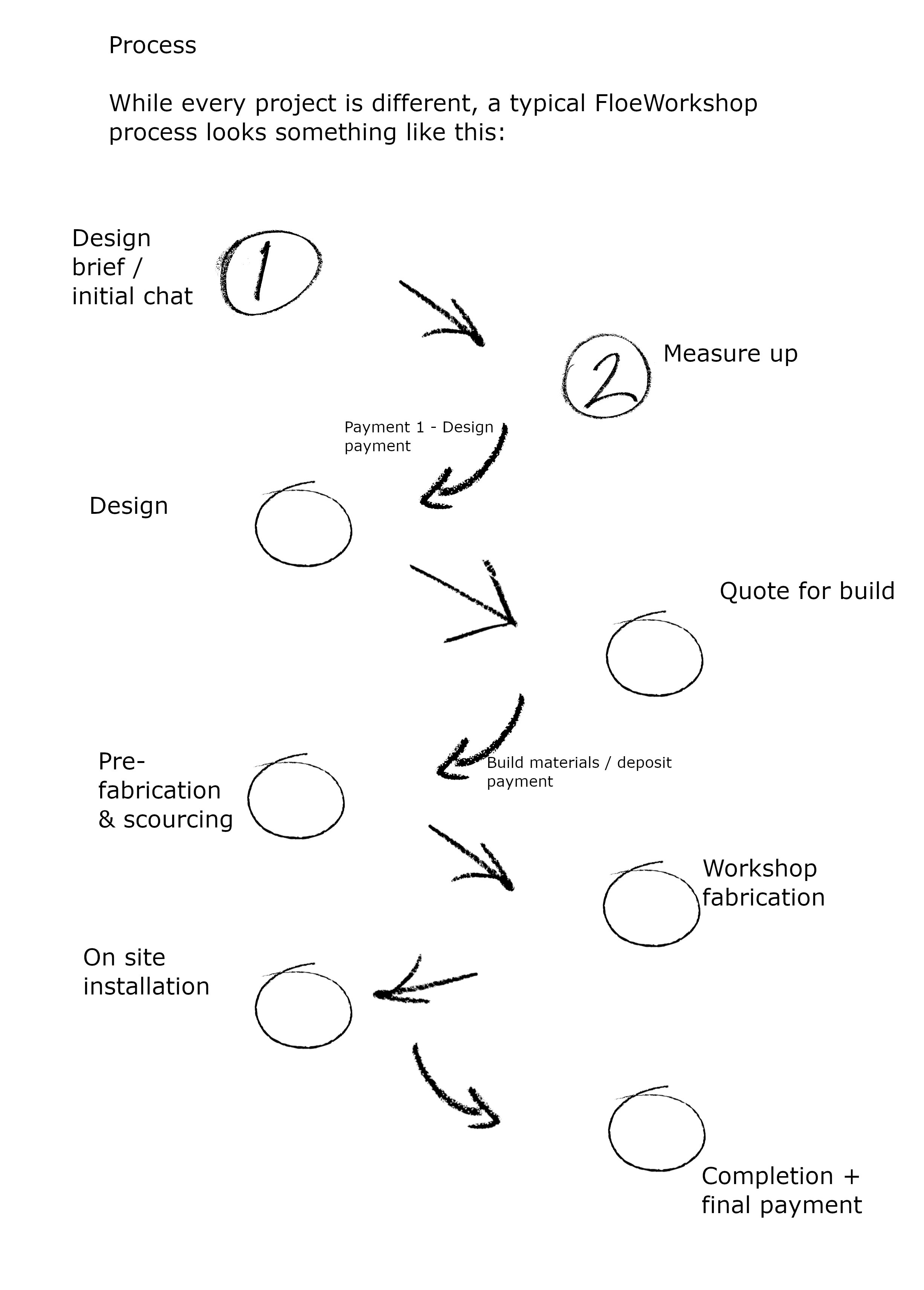 FloeWorkshop process